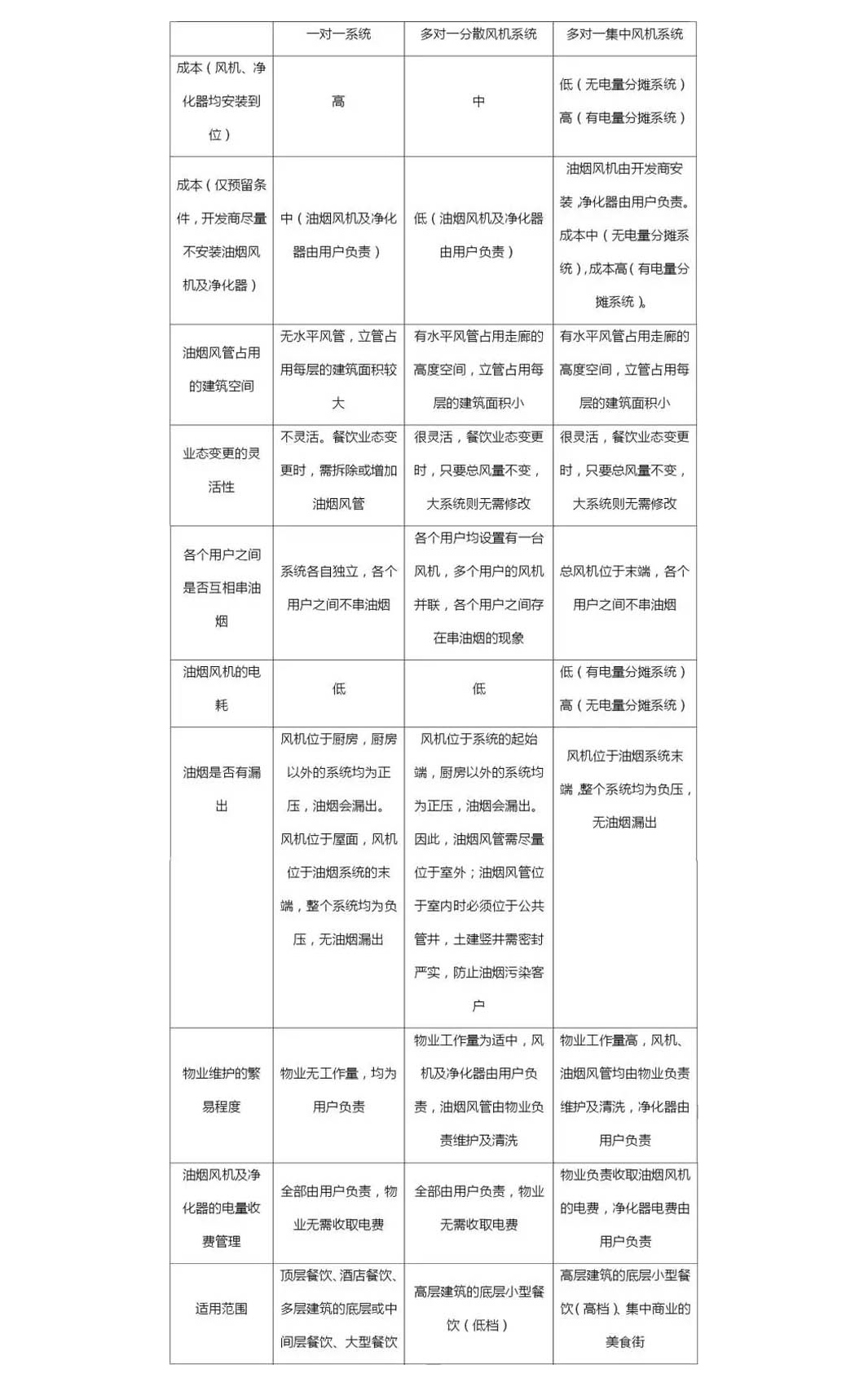 各個(gè)油煙排放方式的特點(diǎn)對比及適用范圍	