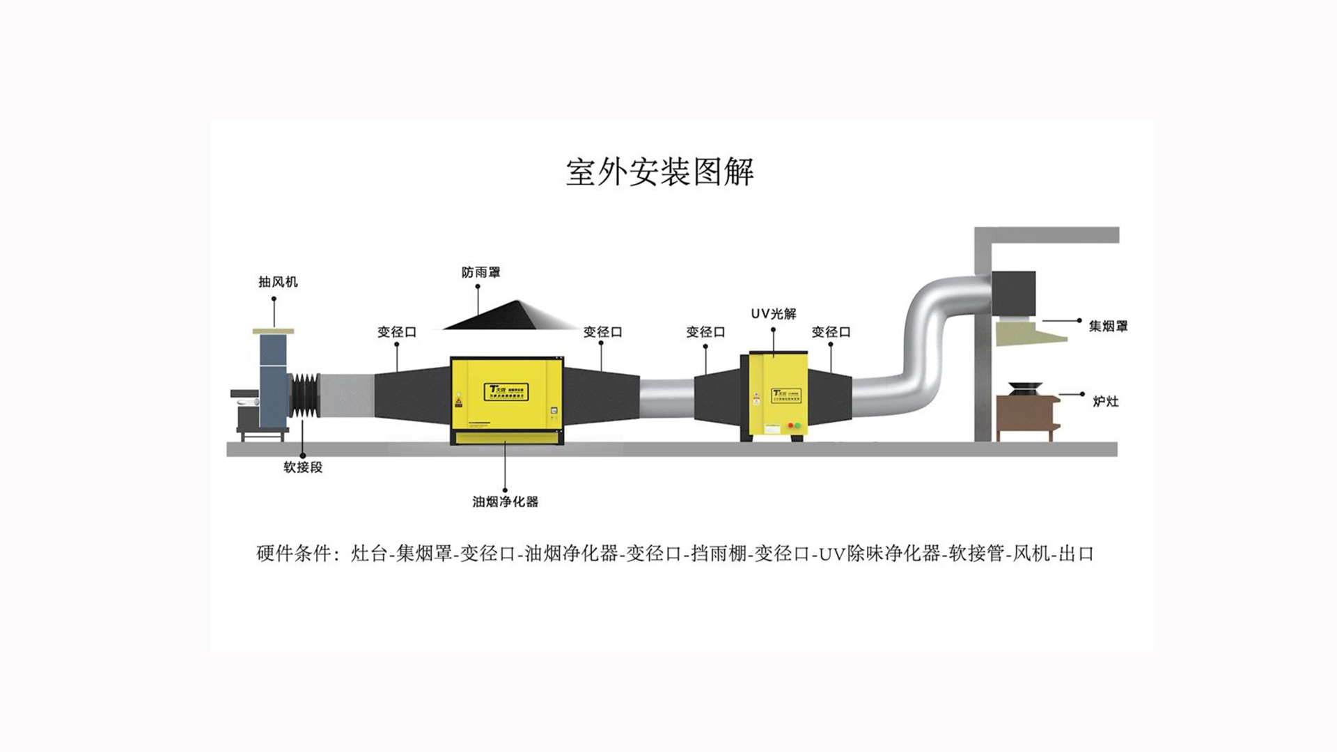 油煙凈化器和風(fēng)機的安裝順序？